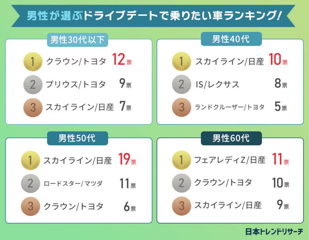 女性がドライブデートで乗りたい車って ドライブデートで乗りたい車ランキングtop10発表 車と旅のwebメディア Mobility Story モビスト